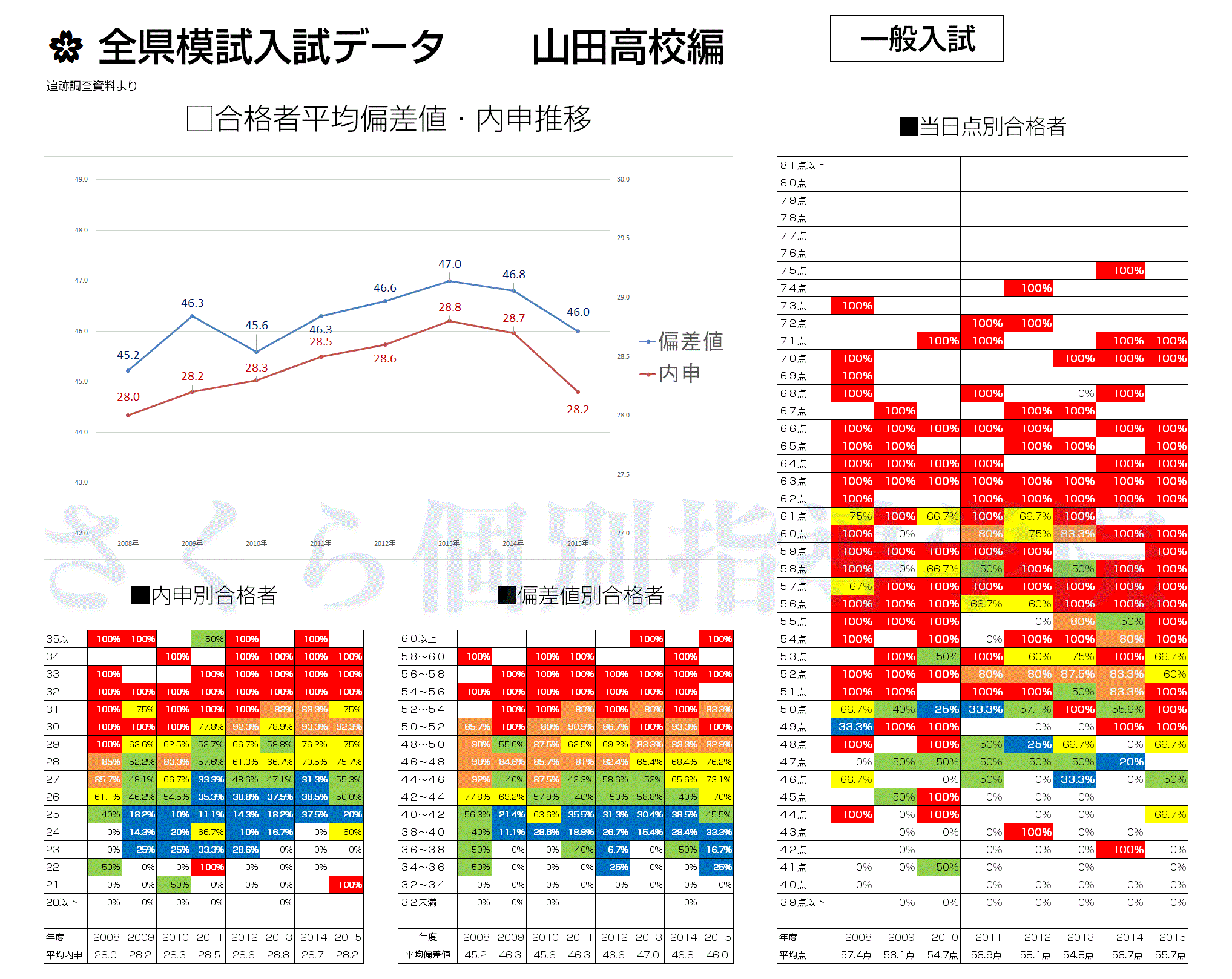山田高校入試の 内申 偏差値 当日点 目安データ