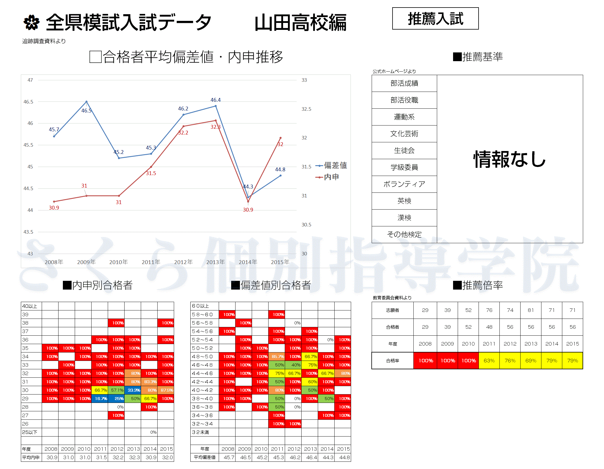 山田高校入試の 内申 偏差値 当日点 目安データ