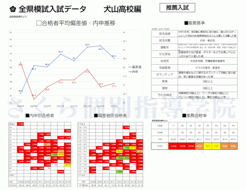 犬山高校入試の「内申・偏差値・当日点」目安データ