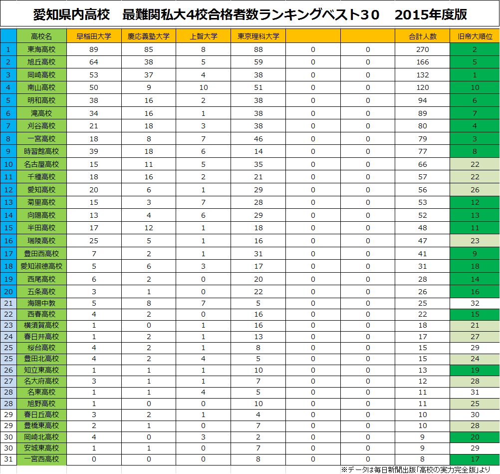 愛知県内高校の最難関私大合格者数ランキング 15年度版