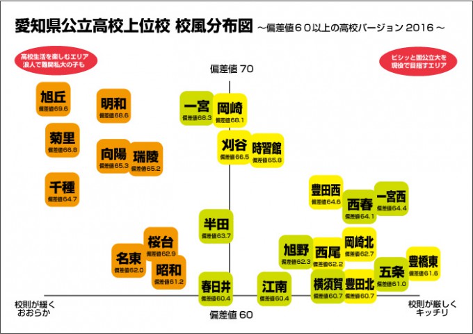 偏差値６０以上の愛知県公立高校の校風分布図を作ってみた