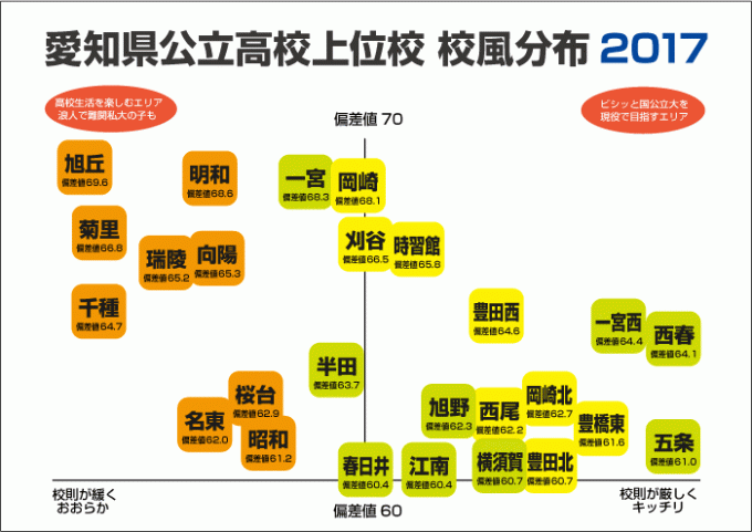 愛知県上位公立高校の校風分布図２０１７