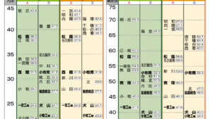 愛知県公立高校北西尾張版ランク表を5年分並べてみた！